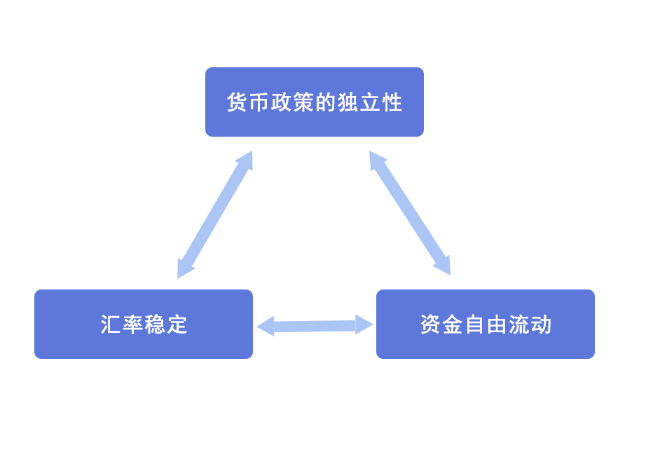 this is a picture about what is mundellian trilemma